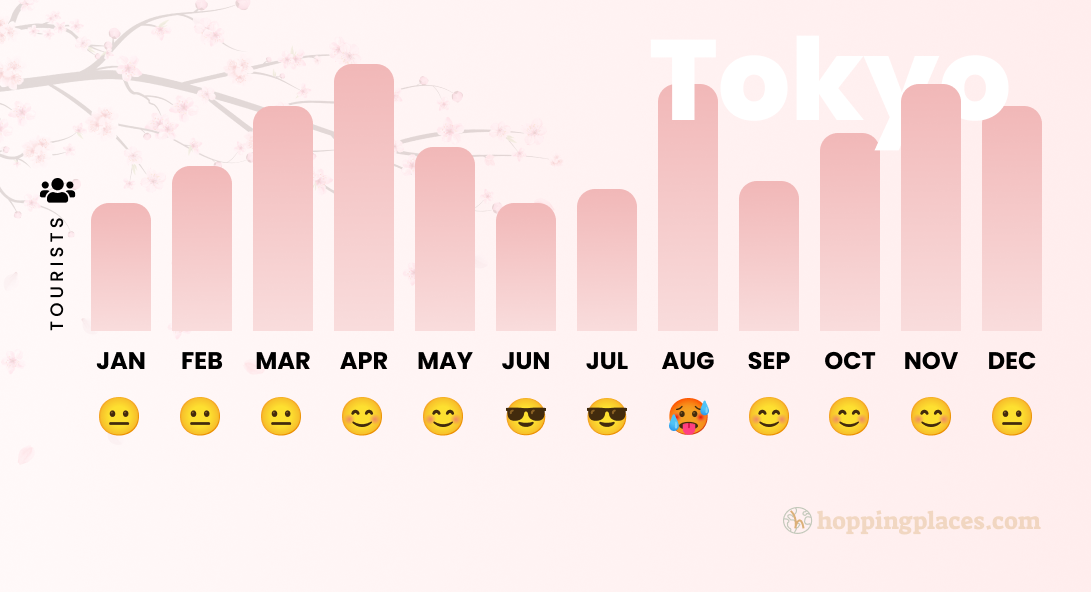 when to go to tokyo japan infographic show touristic seasons and weather in capital of japan
